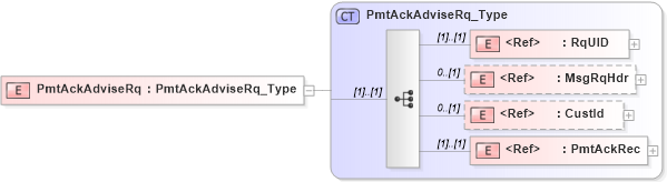 XSD Diagram of PmtAckAdviseRq in schema ifx170_pmtackadvise_xsd (Interactive Financial eXchange (IFX))