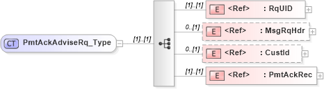 XSD Diagram of PmtAckAdviseRq_Type in schema ifx170_pmtackadvise_xsd (Interactive Financial eXchange (IFX))