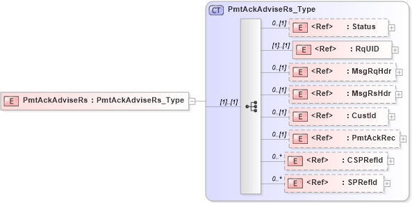 XSD Diagram of PmtAckAdviseRs in schema ifx170_pmtackadvise_xsd (Interactive Financial eXchange (IFX))