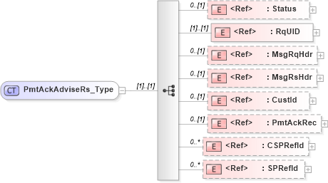 XSD Diagram of PmtAckAdviseRs_Type in schema ifx170_pmtackadvise_xsd (Interactive Financial eXchange (IFX))