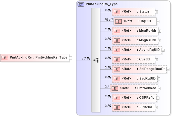 XSD Diagram of PmtAckInqRs in schema ifx170_pmtackinq_xsd (Interactive Financial eXchange (IFX))