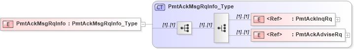 XSD Diagram of PmtAckMsgRqInfo in schema ifx170_pmtlib_xsd (Interactive Financial eXchange (IFX))