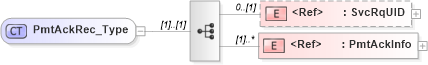 XSD Diagram of PmtAckRec_Type in schema ifx170_pmtlib_xsd (Interactive Financial eXchange (IFX))