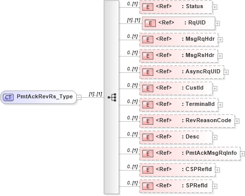 XSD Diagram of PmtAckRevRs_Type in schema ifx170_pmtackrev_xsd (Interactive Financial eXchange (IFX))