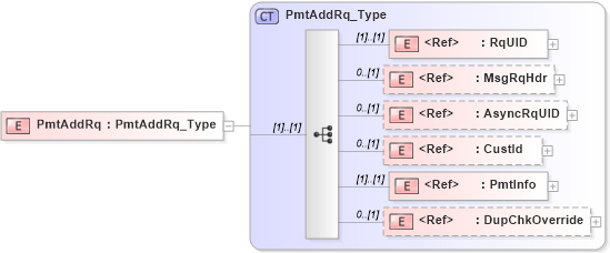 XSD Diagram of PmtAddRq in schema ifx170_pmtadd_xsd (Interactive Financial eXchange (IFX))
