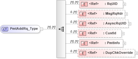 XSD Diagram of PmtAddRq_Type in schema ifx170_pmtadd_xsd (Interactive Financial eXchange (IFX))