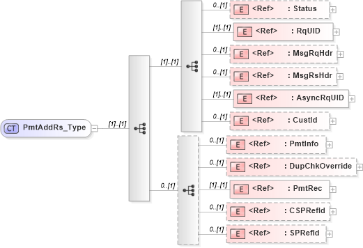 XSD Diagram of PmtAddRs_Type in schema ifx170_pmtadd_xsd (Interactive Financial eXchange (IFX))