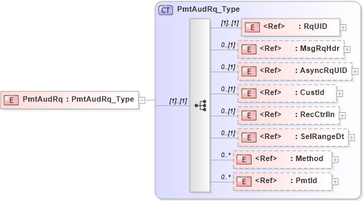 XSD Diagram of PmtAudRq in schema ifx170_pmtaud_xsd (Interactive Financial eXchange (IFX))