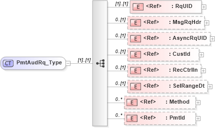 XSD Diagram of PmtAudRq_Type in schema ifx170_pmtaud_xsd (Interactive Financial eXchange (IFX))