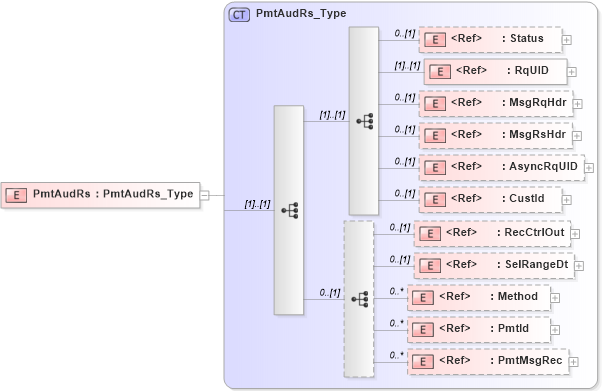 XSD Diagram of PmtAudRs in schema ifx170_pmtaud_xsd (Interactive Financial eXchange (IFX))