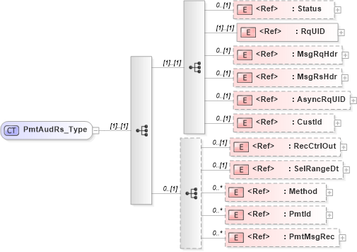 XSD Diagram of PmtAudRs_Type in schema ifx170_pmtaud_xsd (Interactive Financial eXchange (IFX))