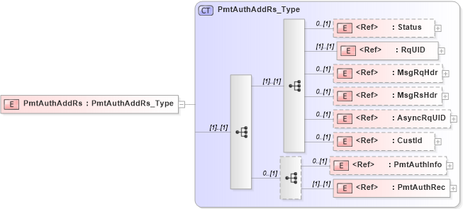 XSD Diagram of PmtAuthAddRs in schema ifx170_pmtauthadd_xsd (Interactive Financial eXchange (IFX))
