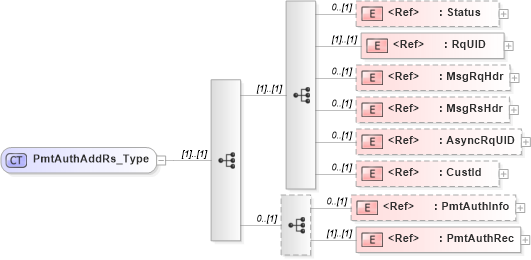 XSD Diagram of PmtAuthAddRs_Type in schema ifx170_pmtauthadd_xsd (Interactive Financial eXchange (IFX))