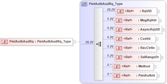 XSD Diagram of PmtAuthAudRq in schema ifx170_pmtauthaud_xsd (Interactive Financial eXchange (IFX))