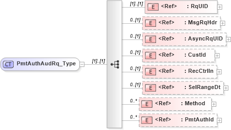 XSD Diagram of PmtAuthAudRq_Type in schema ifx170_pmtauthaud_xsd (Interactive Financial eXchange (IFX))