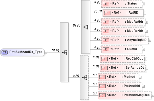 XSD Diagram of PmtAuthAudRs_Type in schema ifx170_pmtauthaud_xsd (Interactive Financial eXchange (IFX))