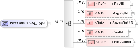 XSD Diagram of PmtAuthCanRq_Type in schema ifx170_pmtauthcan_xsd (Interactive Financial eXchange (IFX))