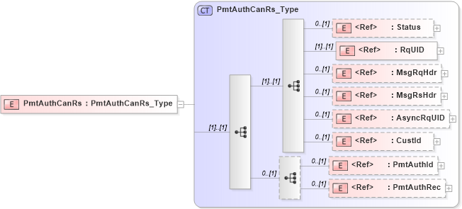 XSD Diagram of PmtAuthCanRs in schema ifx170_pmtauthcan_xsd (Interactive Financial eXchange (IFX))