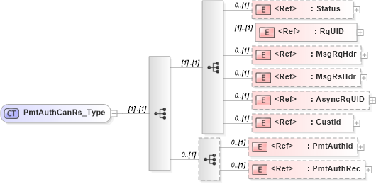 XSD Diagram of PmtAuthCanRs_Type in schema ifx170_pmtauthcan_xsd (Interactive Financial eXchange (IFX))