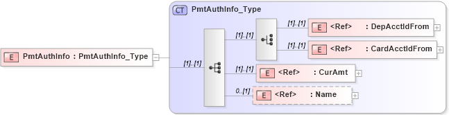 XSD Diagram of PmtAuthInfo in schema ifx170_pmtlib_xsd (Interactive Financial eXchange (IFX))