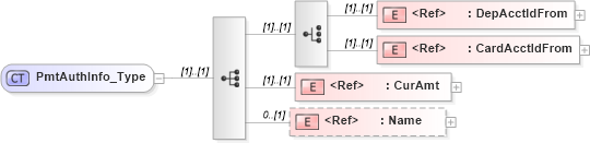 XSD Diagram of PmtAuthInfo_Type in schema ifx170_pmtlib_xsd (Interactive Financial eXchange (IFX))