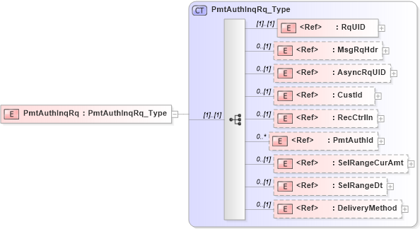 XSD Diagram of PmtAuthInqRq in schema ifx170_pmtauthinq_xsd (Interactive Financial eXchange (IFX))