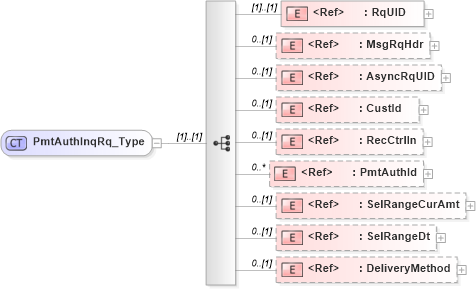 XSD Diagram of PmtAuthInqRq_Type in schema ifx170_pmtauthinq_xsd (Interactive Financial eXchange (IFX))