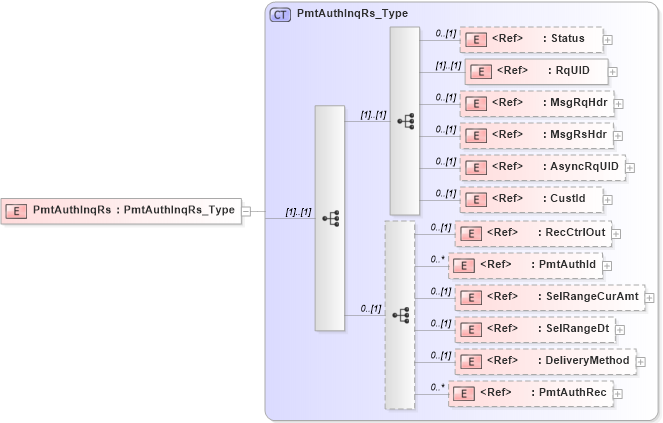 XSD Diagram of PmtAuthInqRs in schema ifx170_pmtauthinq_xsd (Interactive Financial eXchange (IFX))