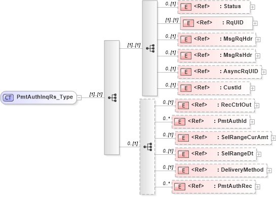 XSD Diagram of PmtAuthInqRs_Type in schema ifx170_pmtauthinq_xsd (Interactive Financial eXchange (IFX))