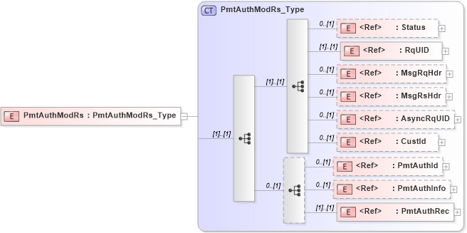 XSD Diagram of PmtAuthModRs in schema ifx170_pmtauthmod_xsd (Interactive Financial eXchange (IFX))