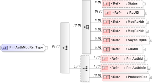 XSD Diagram of PmtAuthModRs_Type in schema ifx170_pmtauthmod_xsd (Interactive Financial eXchange (IFX))