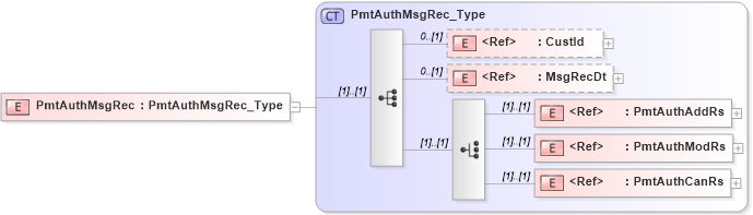 XSD Diagram of PmtAuthMsgRec in schema ifx170_pmtlib_xsd (Interactive Financial eXchange (IFX))