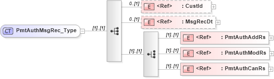 XSD Diagram of PmtAuthMsgRec_Type in schema ifx170_pmtlib_xsd (Interactive Financial eXchange (IFX))