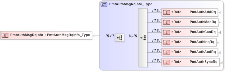 XSD Diagram of PmtAuthMsgRqInfo in schema ifx170_pmtlib_xsd (Interactive Financial eXchange (IFX))