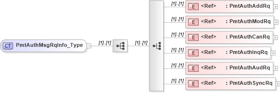 XSD Diagram of PmtAuthMsgRqInfo_Type in schema ifx170_pmtlib_xsd (Interactive Financial eXchange (IFX))
