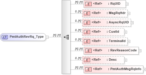 XSD Diagram of PmtAuthRevRq_Type in schema ifx170_pmtauthrev_xsd (Interactive Financial eXchange (IFX))