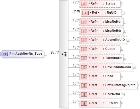 XSD Diagram of PmtAuthRevRs_Type in schema ifx170_pmtauthrev_xsd (Interactive Financial eXchange (IFX))
