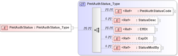 XSD Diagram of PmtAuthStatus in schema ifx170_pmtlib_xsd (Interactive Financial eXchange (IFX))
