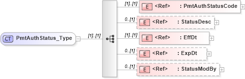 XSD Diagram of PmtAuthStatus_Type in schema ifx170_pmtlib_xsd (Interactive Financial eXchange (IFX))
