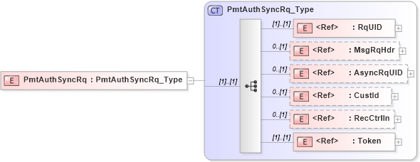 XSD Diagram of PmtAuthSyncRq in schema ifx170_pmtauthsync_xsd (Interactive Financial eXchange (IFX))
