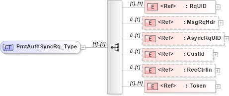 XSD Diagram of PmtAuthSyncRq_Type in schema ifx170_pmtauthsync_xsd (Interactive Financial eXchange (IFX))