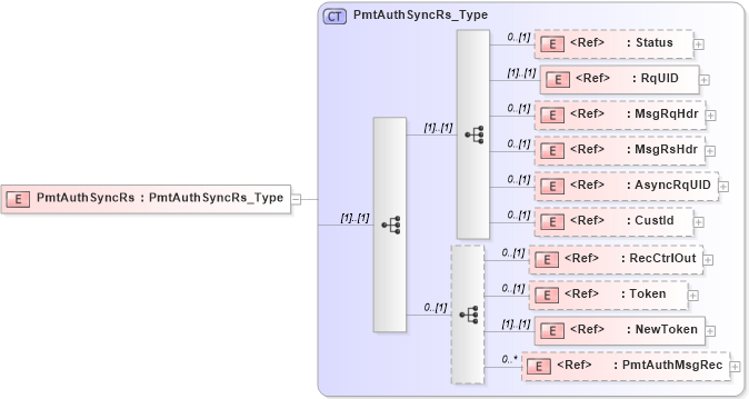 XSD Diagram of PmtAuthSyncRs in schema ifx170_pmtauthsync_xsd (Interactive Financial eXchange (IFX))