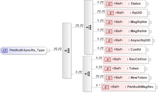 XSD Diagram of PmtAuthSyncRs_Type in schema ifx170_pmtauthsync_xsd (Interactive Financial eXchange (IFX))