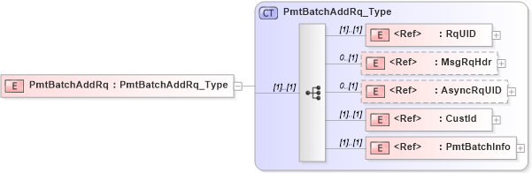 XSD Diagram of PmtBatchAddRq in schema ifx170_pmtbatchadd_xsd (Interactive Financial eXchange (IFX))