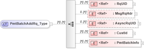 XSD Diagram of PmtBatchAddRq_Type in schema ifx170_pmtbatchadd_xsd (Interactive Financial eXchange (IFX))