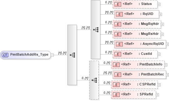 XSD Diagram of PmtBatchAddRs_Type in schema ifx170_pmtbatchadd_xsd (Interactive Financial eXchange (IFX))