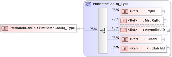 XSD Diagram of PmtBatchCanRq in schema ifx170_pmtbatchcan_xsd (Interactive Financial eXchange (IFX))