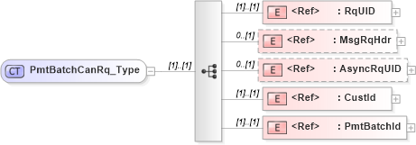 XSD Diagram of PmtBatchCanRq_Type in schema ifx170_pmtbatchcan_xsd (Interactive Financial eXchange (IFX))