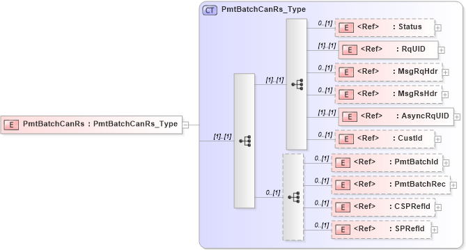 XSD Diagram of PmtBatchCanRs in schema ifx170_pmtbatchcan_xsd (Interactive Financial eXchange (IFX))