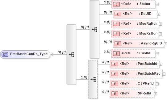 XSD Diagram of PmtBatchCanRs_Type in schema ifx170_pmtbatchcan_xsd (Interactive Financial eXchange (IFX))